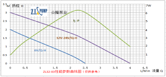 ZL32-03電腦散熱小水泵性能曲線(xiàn)圖